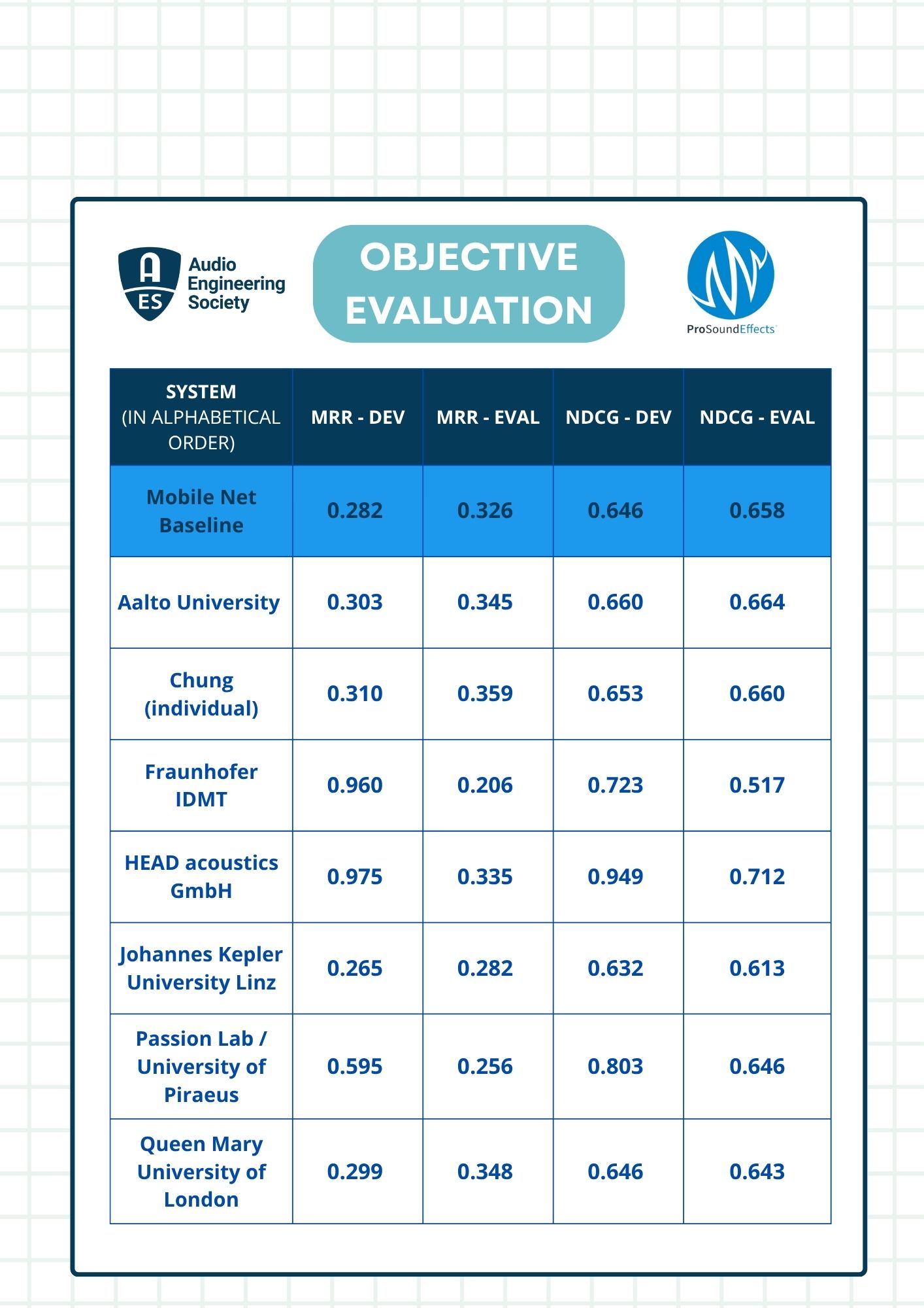 Objective evaluation results