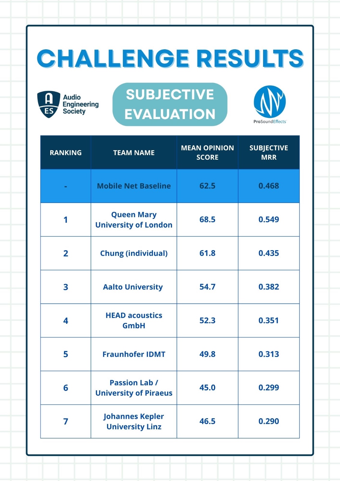 Subjective evaluation results